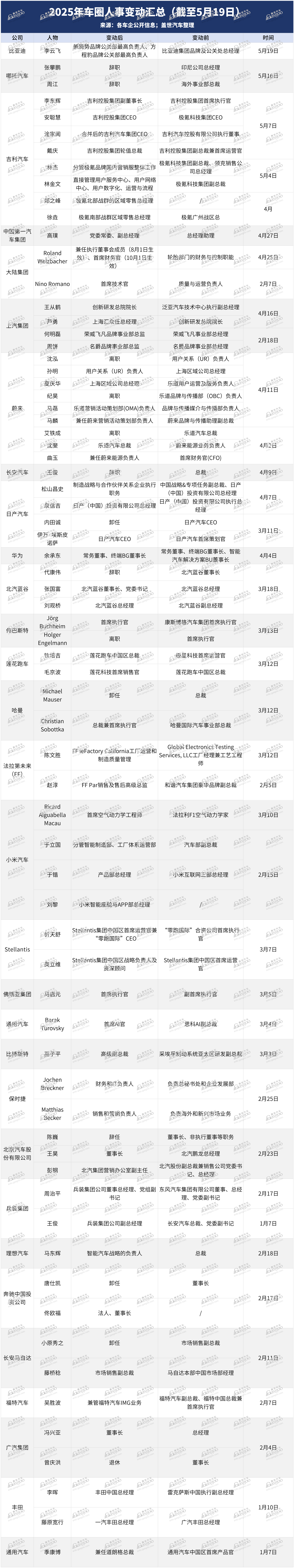 车圈人事“地震”频现，近百位高管大挪移