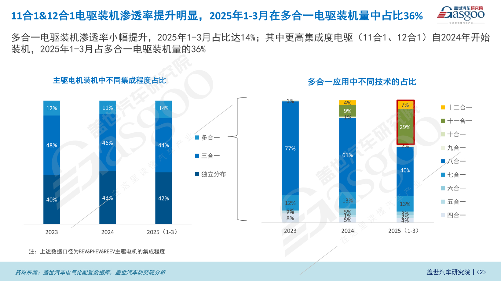 数据影响力输出-多合一电驱知多少_00.png