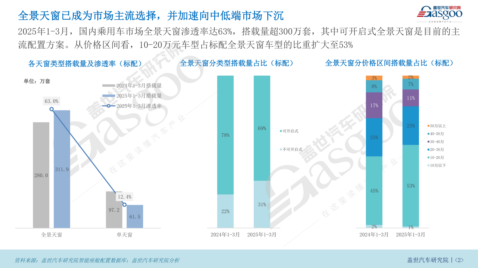 全景天窗渗透率超60%，不可开启式全景天窗为何成新能源新宠？ | 汽车天窗知多少