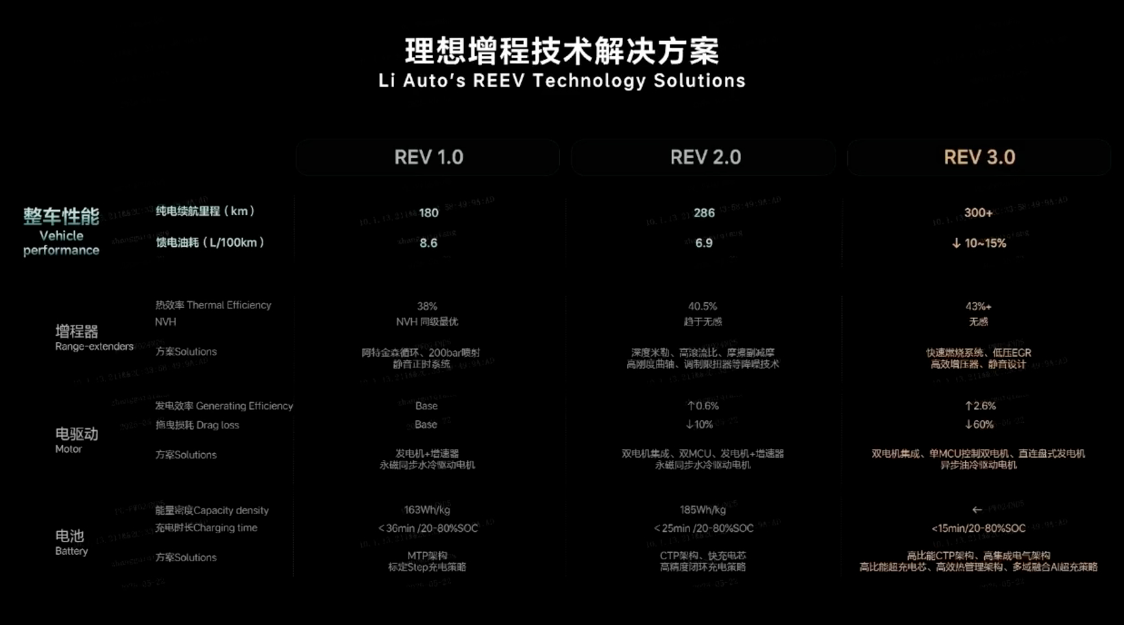 理想增程式技术路线的实践与思考