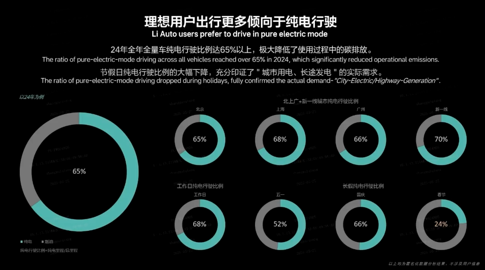 理想增程式技术路线的实践与思考