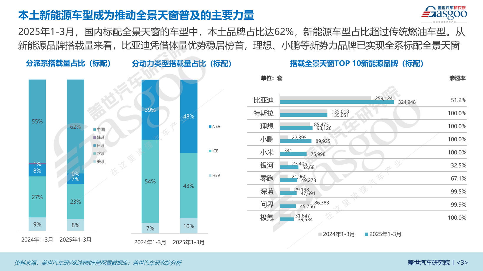 全景天窗渗透率超60%，不可开启式全景天窗为何成新能源新宠？ | 汽车天窗知多少