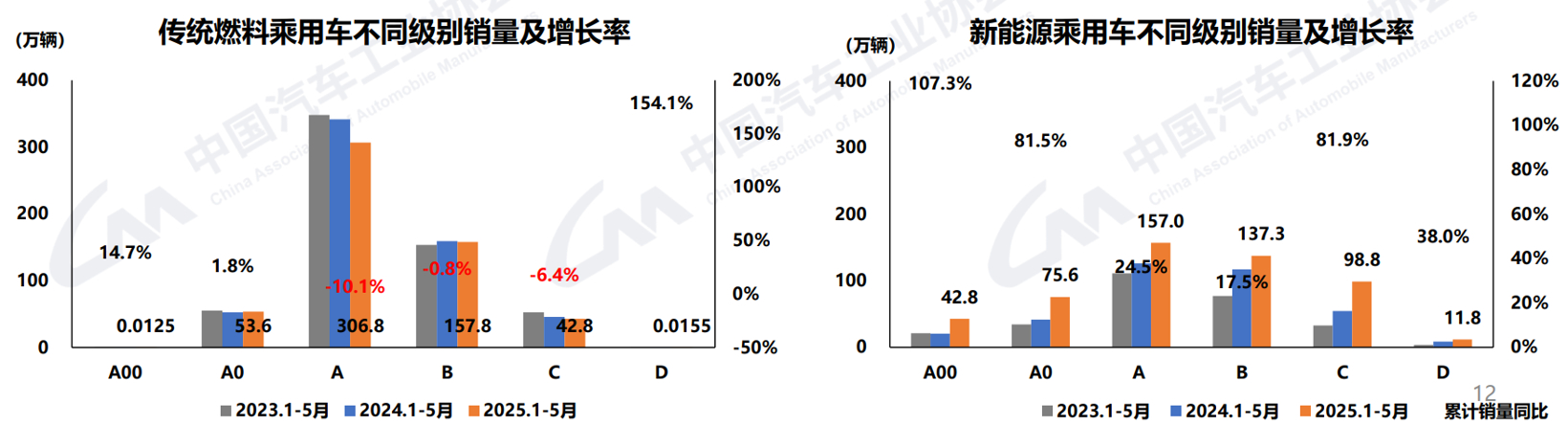 5月汽车产销同比增长超10%，“增量不增利”有望破局
