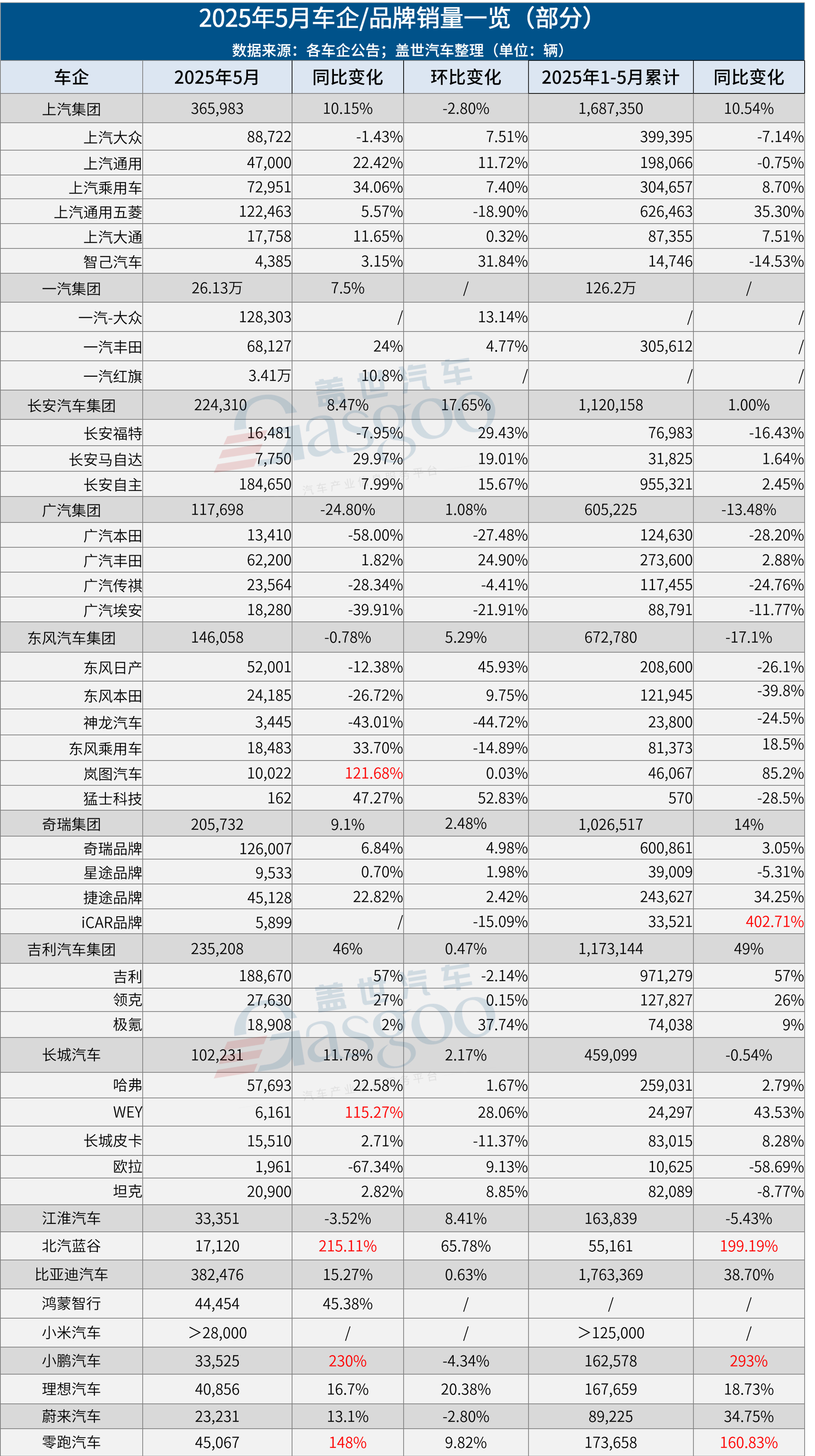 谁涨个不停？谁压力暴增？超30家车企5月成绩单出炉