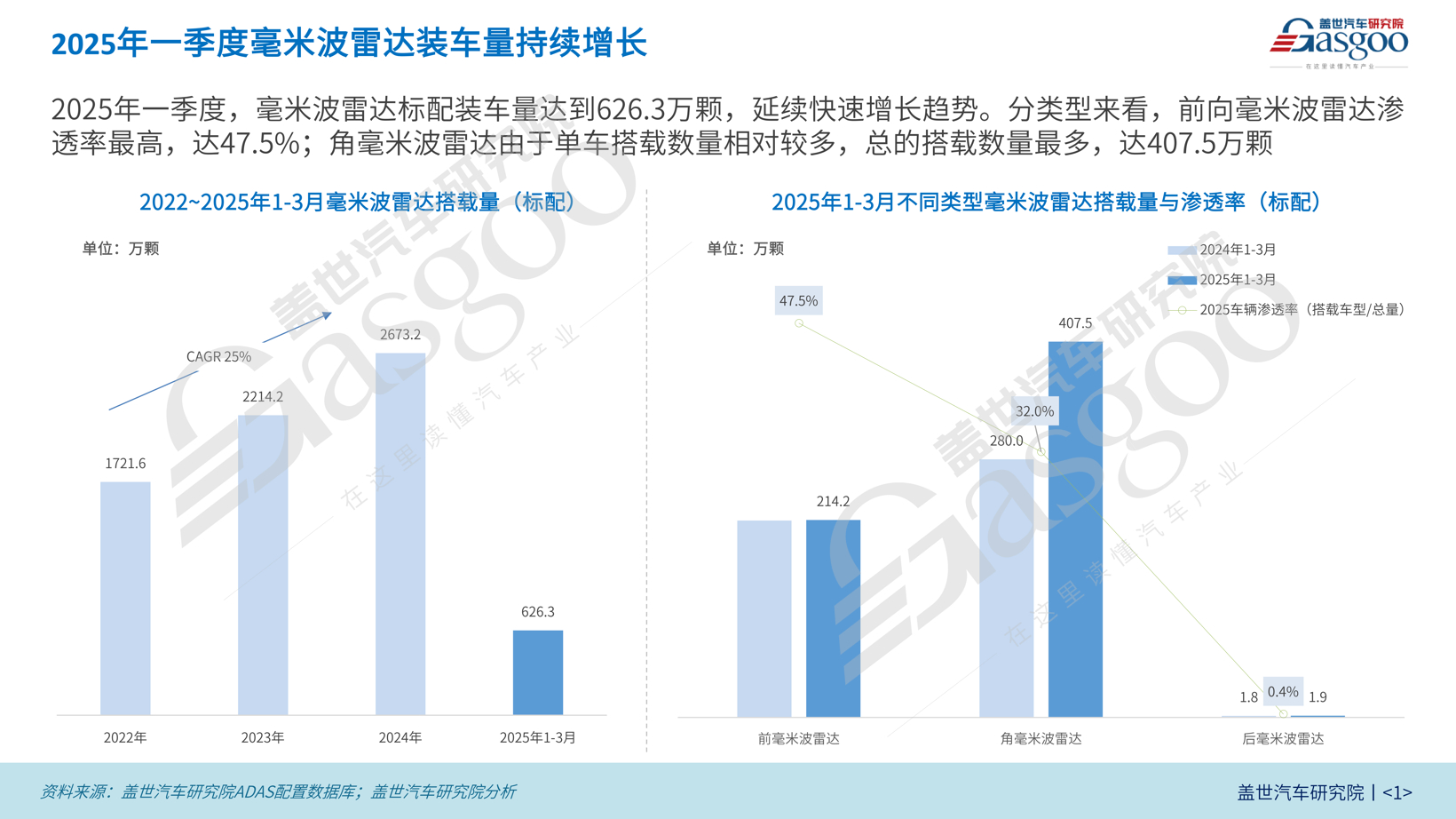 毫米波雷达装机量分析：毫米波雷达装车量持续攀升，大陆和博世占据60%以上市场份额