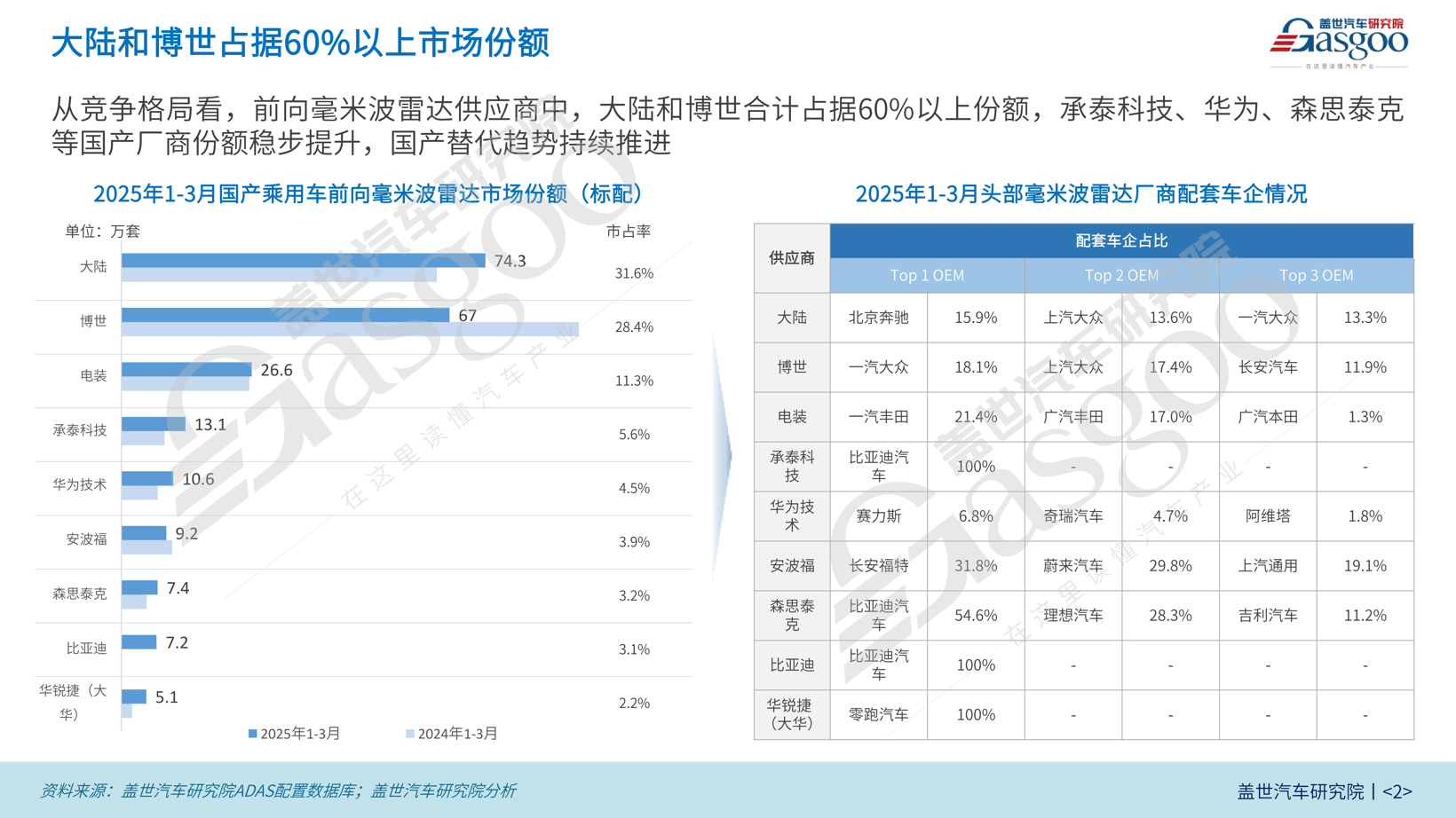 毫米波雷达装机量分析：毫米波雷达装车量持续攀升，大陆和博世占据60%以上市场份额