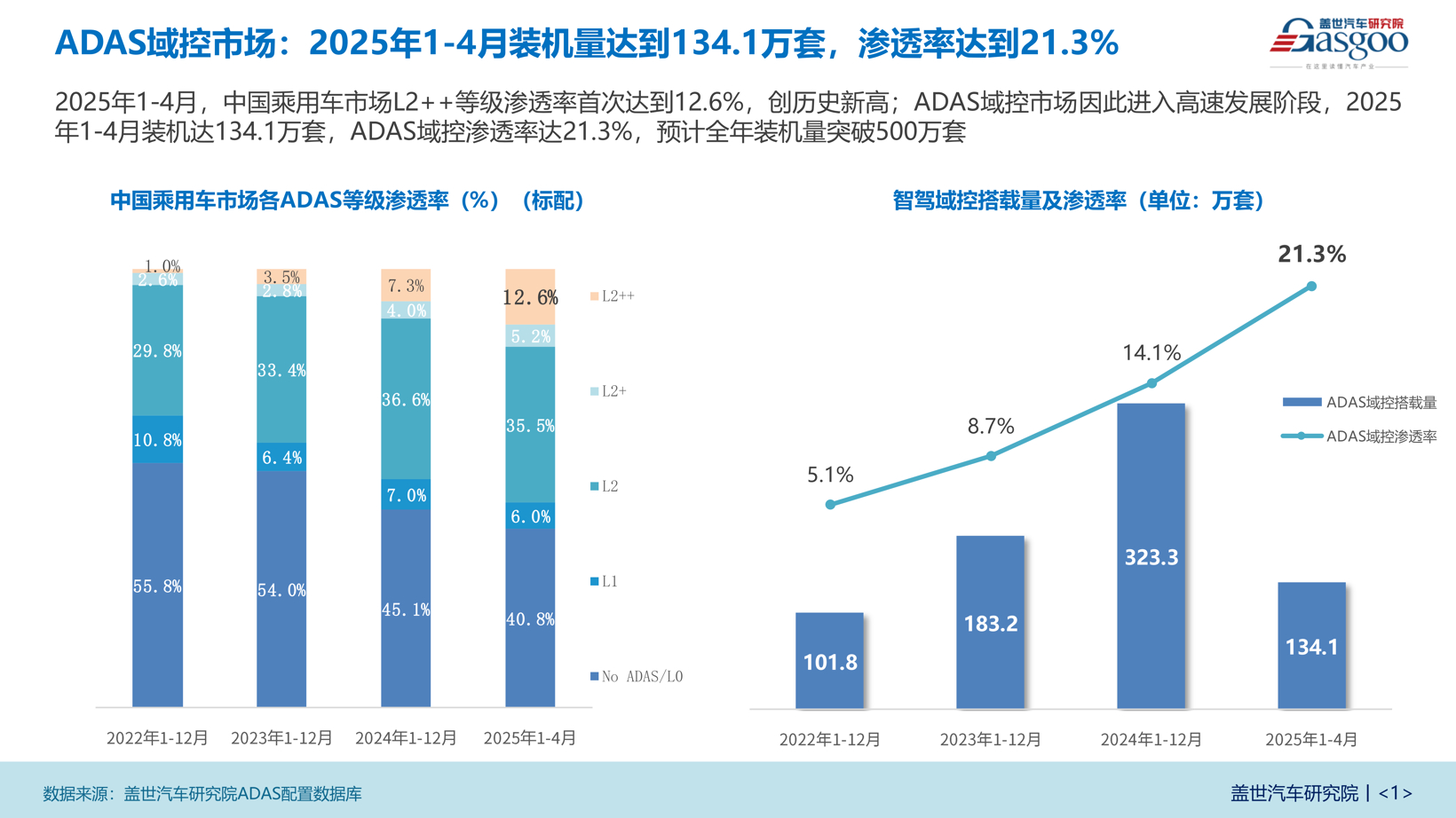 ADAS域控装机量分析：20万以下价格车型成为重要增长区间