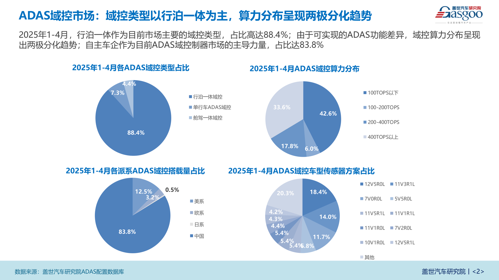 ADAS域控装机量分析：20万以下价格车型成为重要增长区间