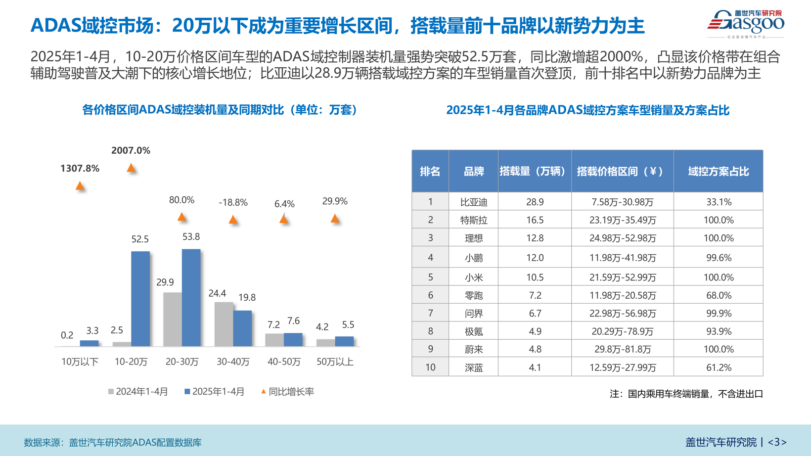ADAS域控装机量分析：20万以下价格车型成为重要增长区间