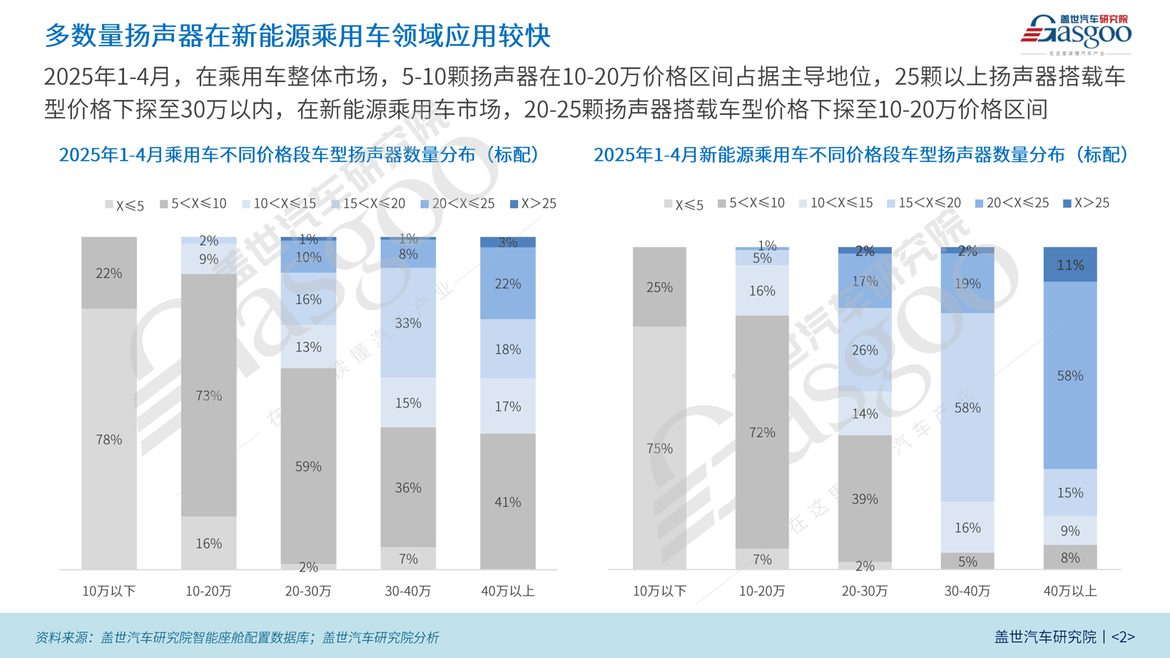 座舱车载声学装机量分析：多数量扬声器逐渐向下普及