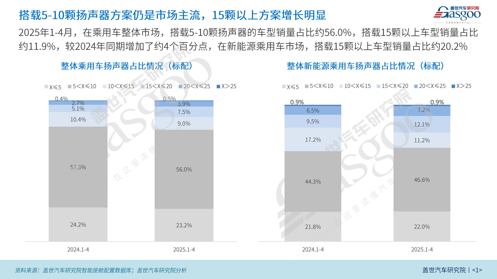 座舱车载声学装机量分析：多数量扬声器逐渐向下普及