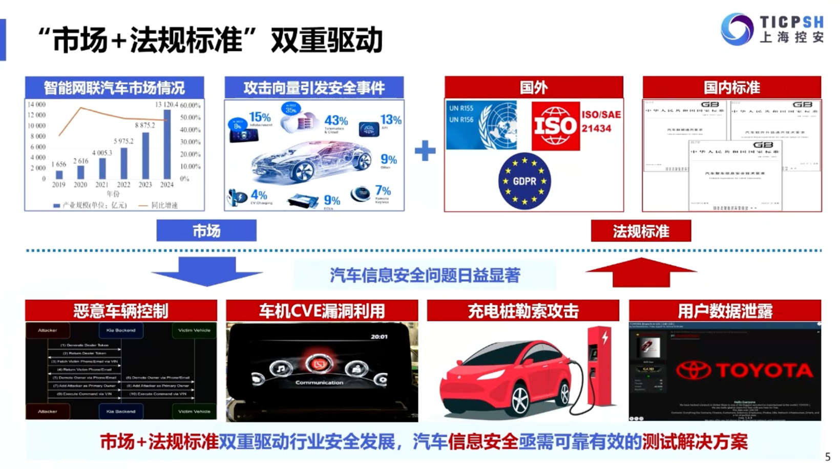 上海控安：筑牢智能网联汽车安全防线-GB44495标准深度解析与实战测试方案