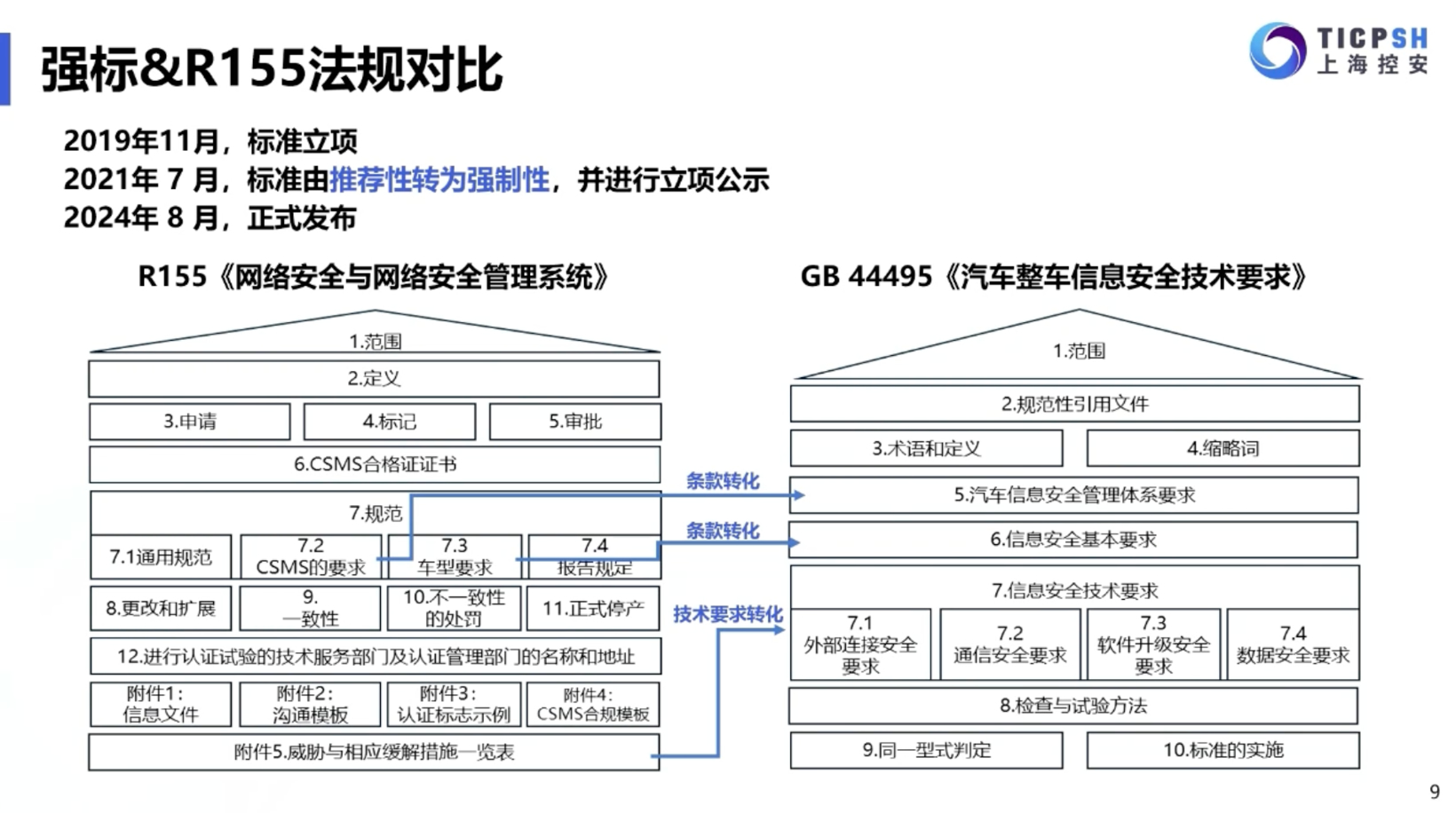 上海控安：筑牢智能网联汽车安全防线-GB44495标准深度解析与实战测试方案