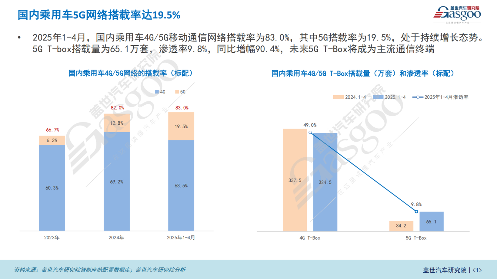 车联网装机量分析：相关功能即将走向标配
