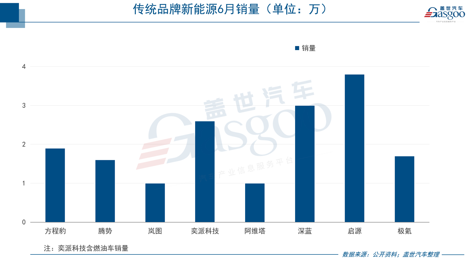6月新能源销量战报：鸿蒙破5万登顶，小米24万订单承压，方程豹异军突起
