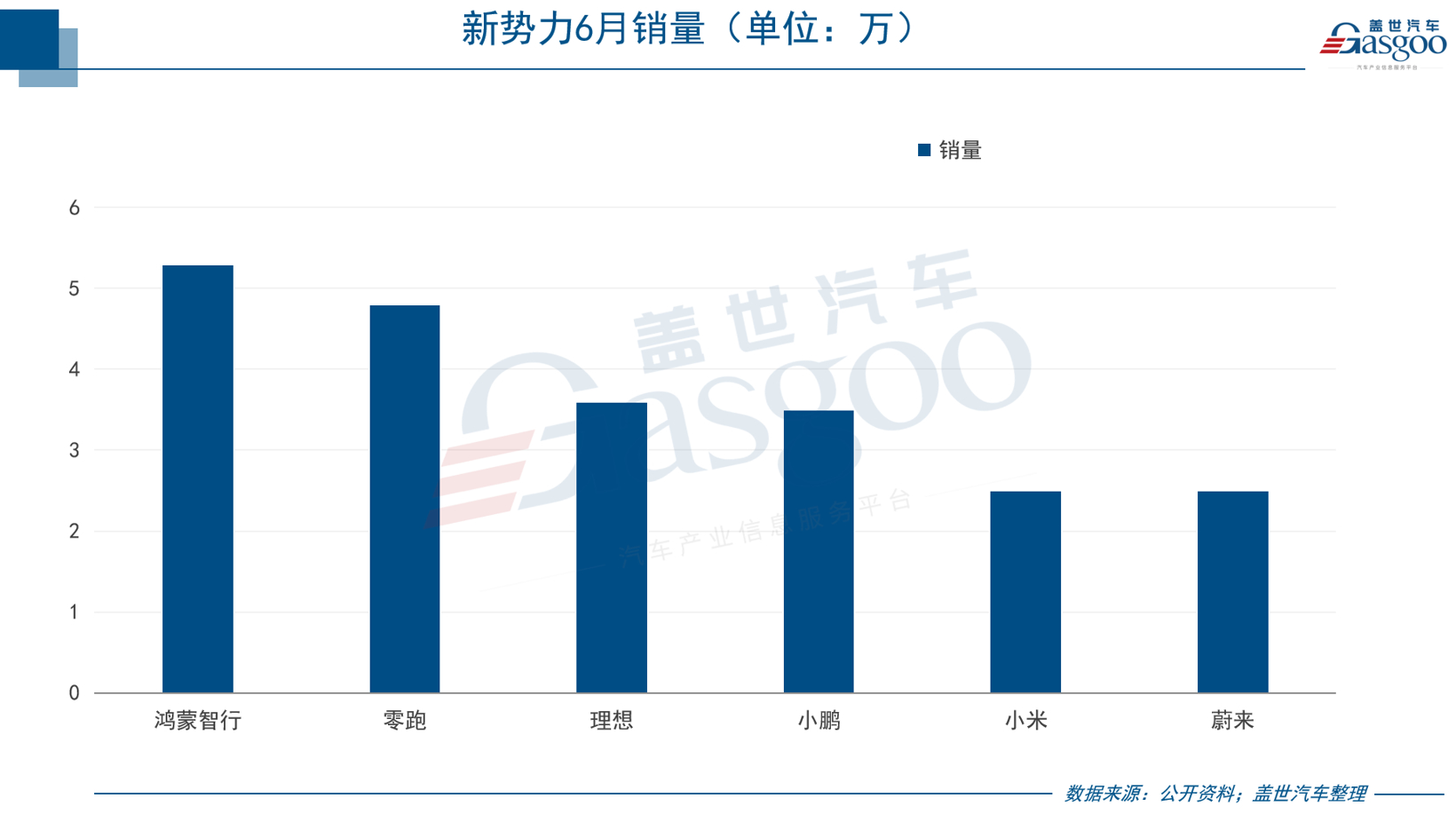 6月新能源销量战报：鸿蒙破5万登顶，小米24万订单承压，方程豹异军突起