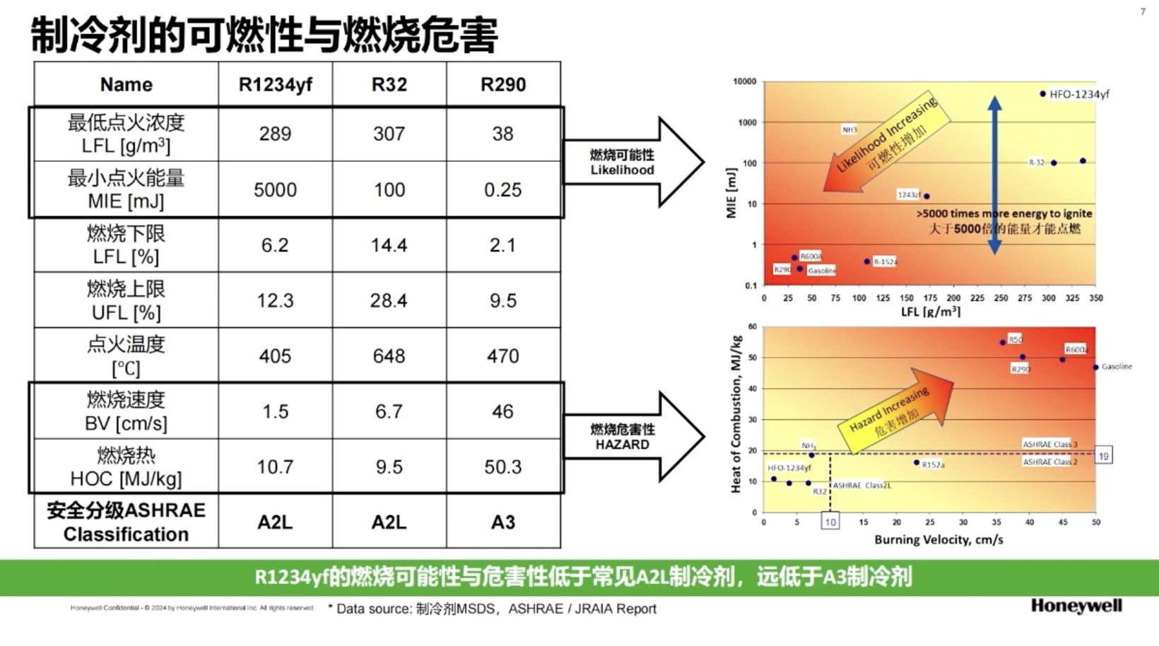 霍尼韦尔高性能汽车制冷剂解决方案