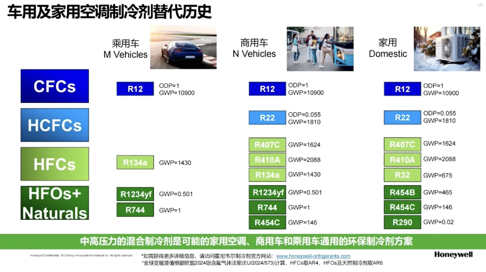 霍尼韦尔高性能汽车制冷剂解决方案