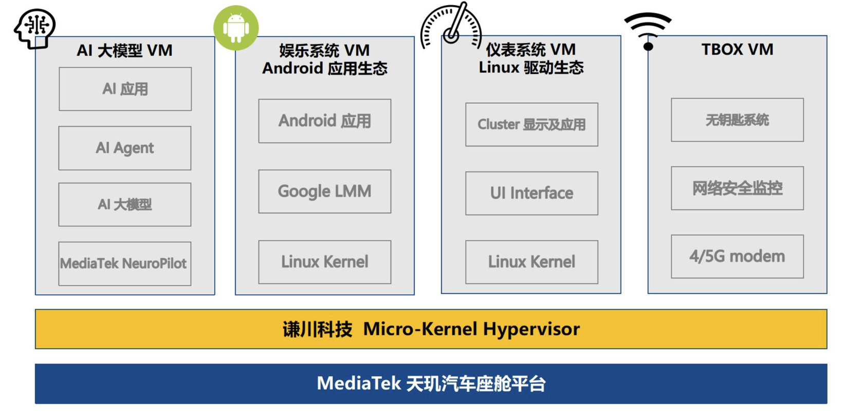 联发科技携手谦川打造天玑智能座舱虚拟化平台，助力软件定义汽车