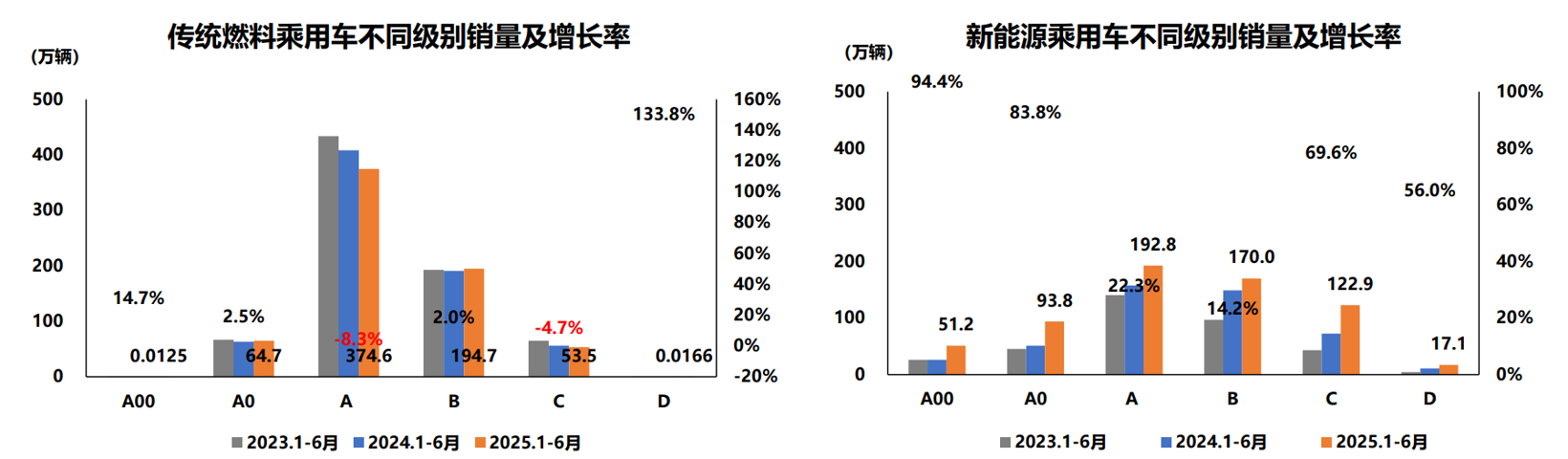 政策+内需双轮驱动，2025上半年汽车产销均超1500万辆