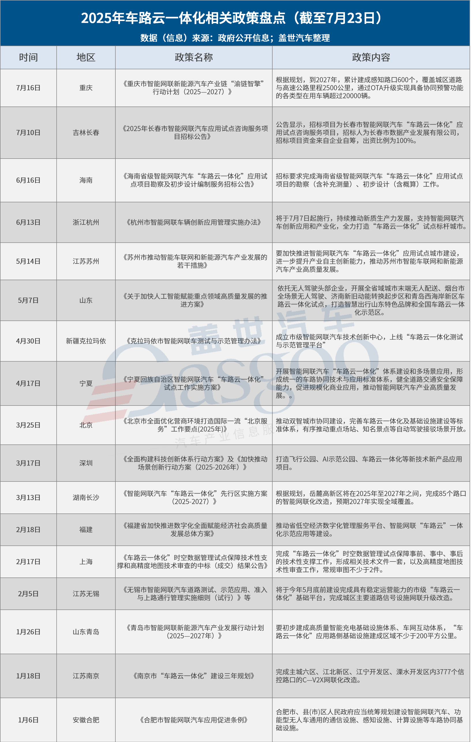多地政策加码，“车路云一体化”建设全面提速