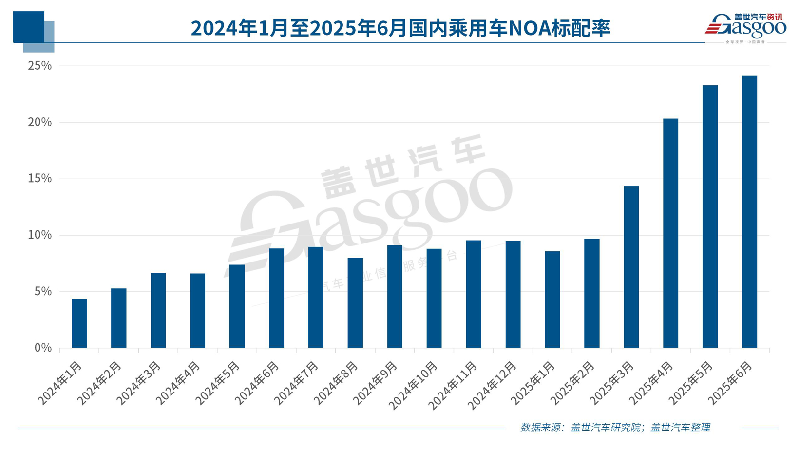 智驾收费困局