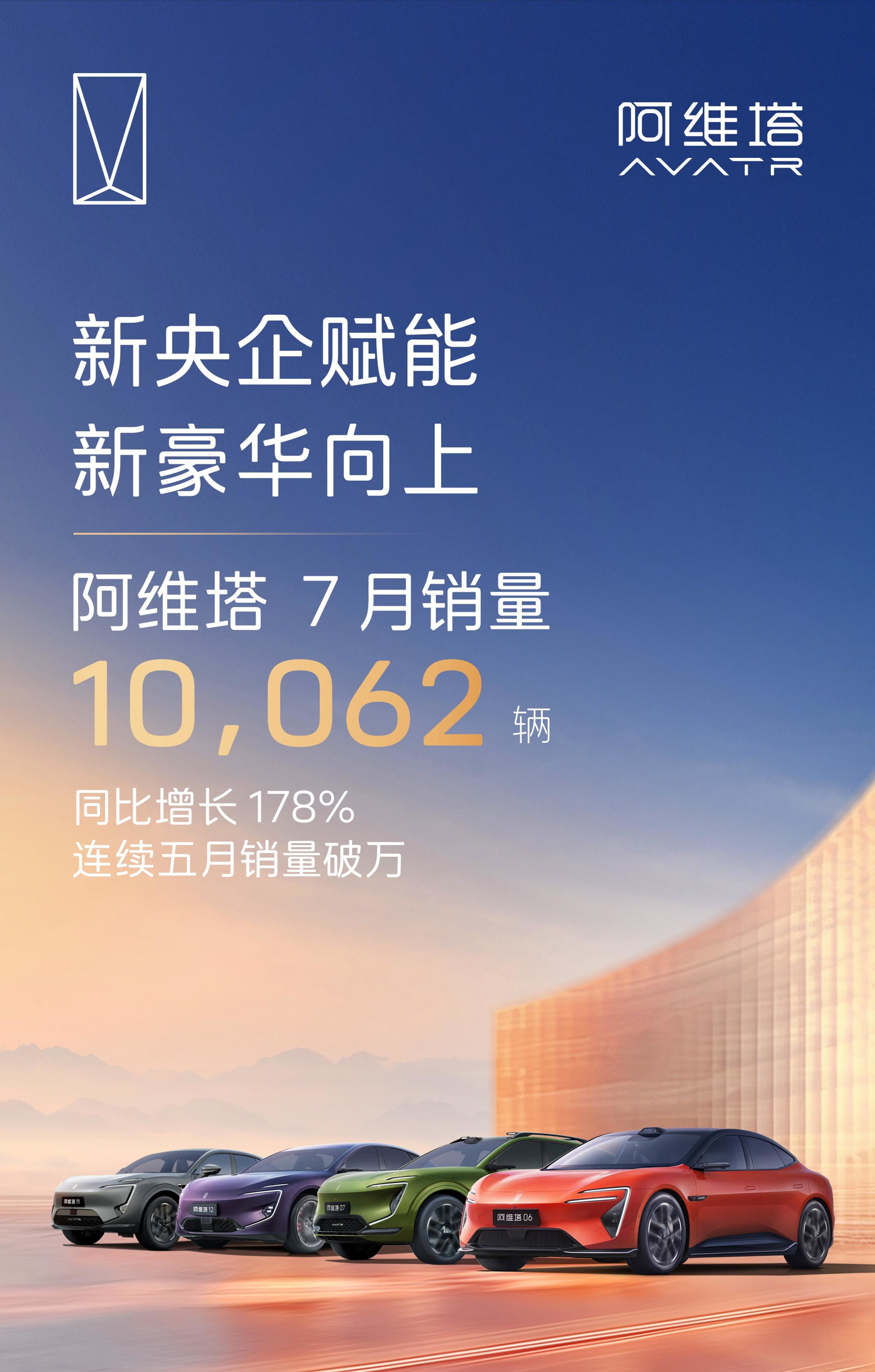阿维塔7月销量10,062辆，同比增长178%