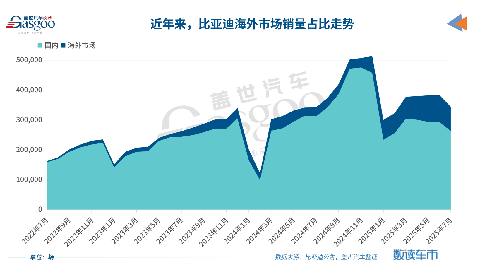 比亚迪前七月海外销量暴增133%，助力冲刺年销550万辆目标