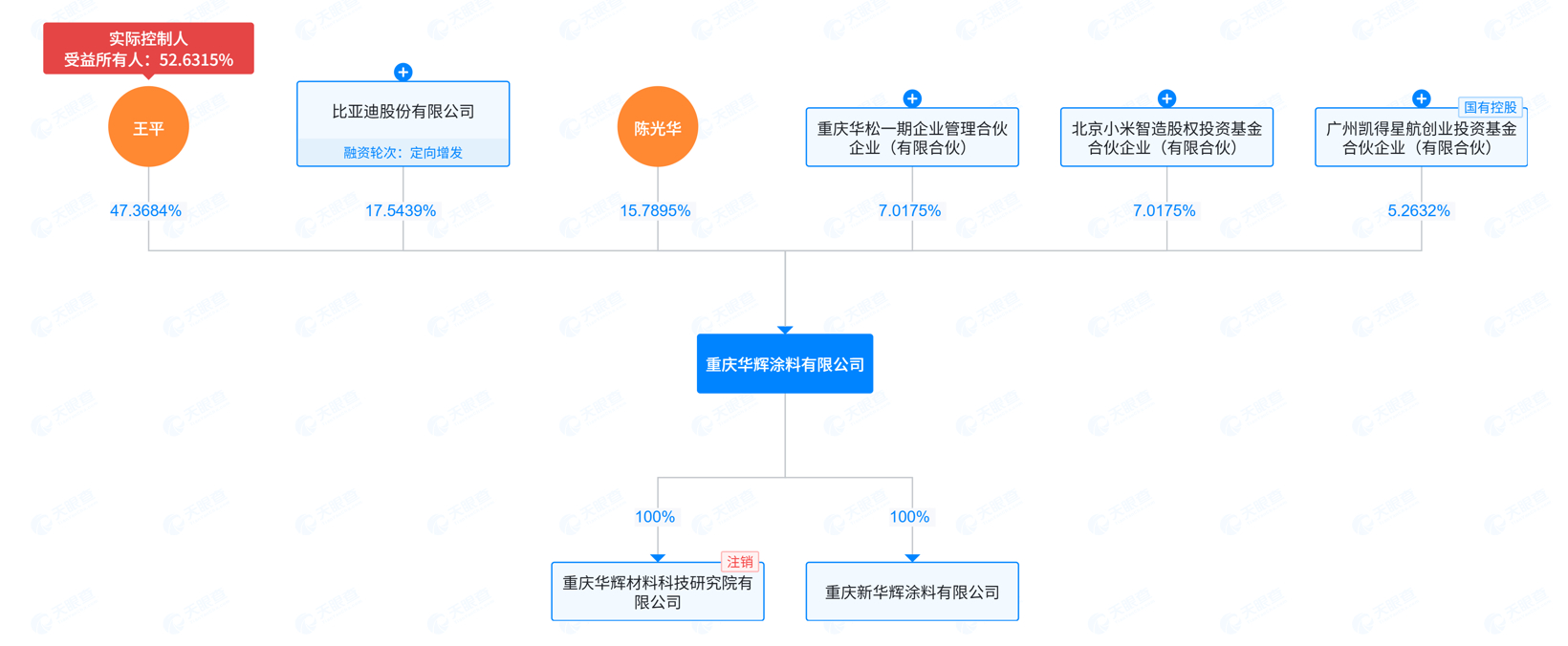 重庆华辉涂料有限公司-股权结构全景-2025-08-05 (1).png 重庆华辉涂料有限公司-股权结构全景-2025-08-05 (1).png