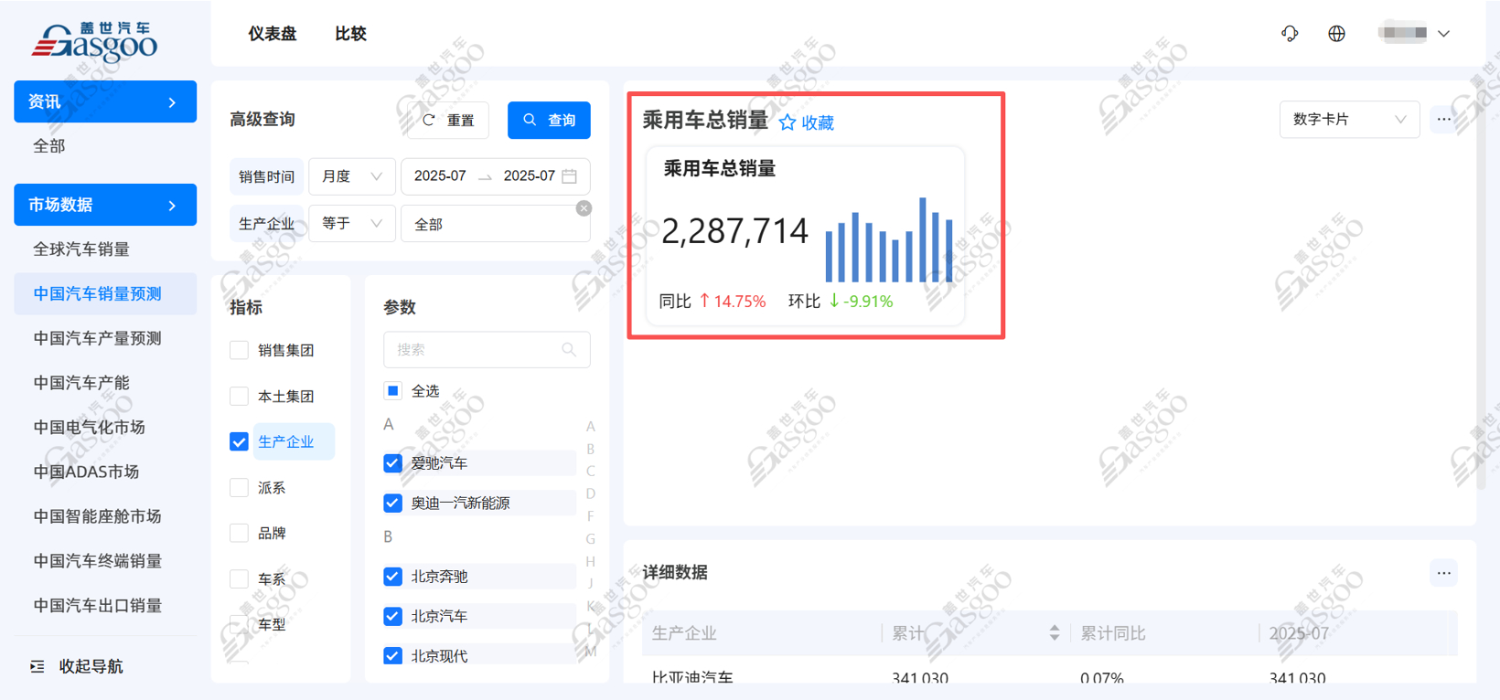 比亚迪汽车34万辆断层领先，市场整体集中度较高 | 2025年7月乘用车集团销量榜