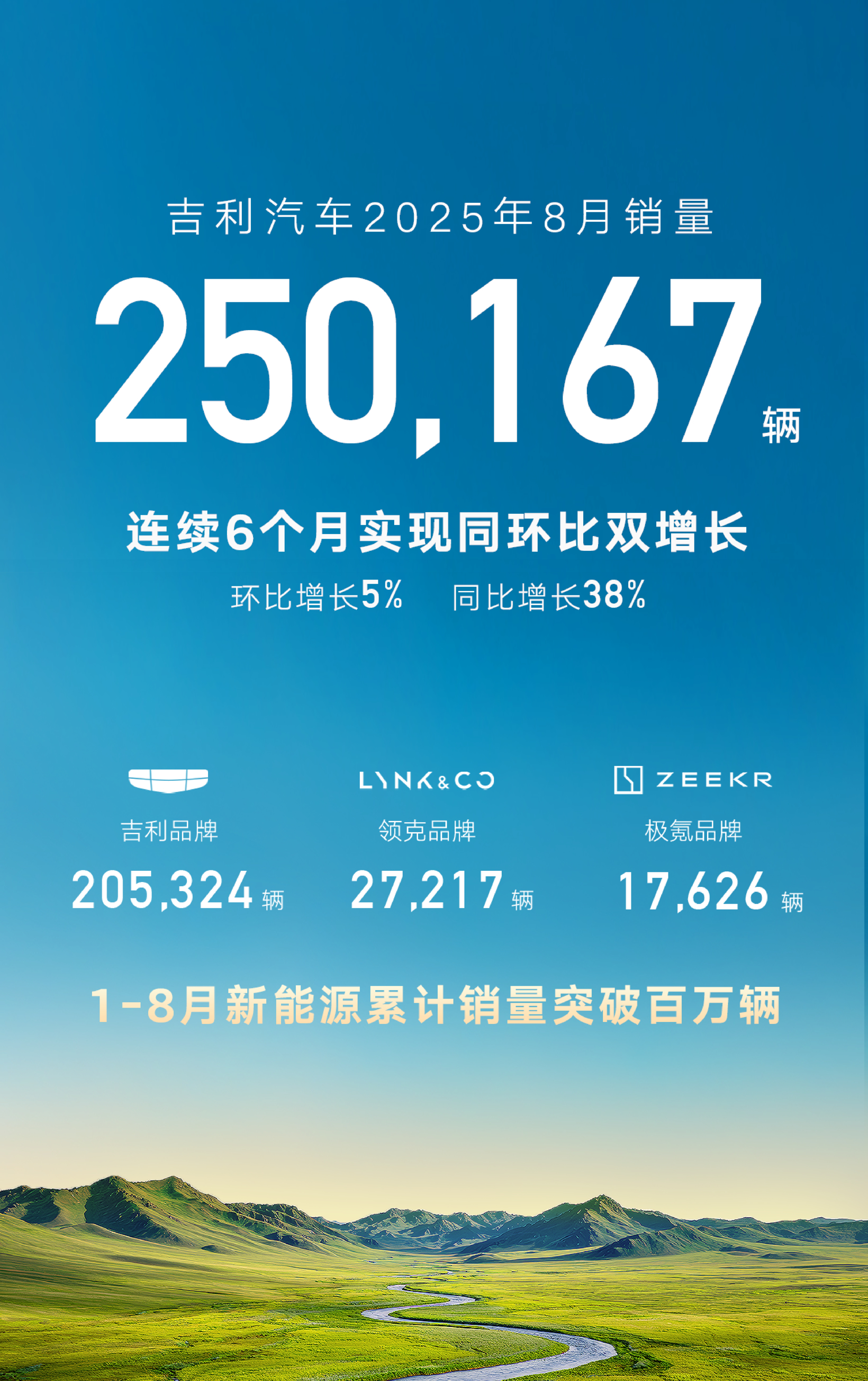 吉利汽车前8个月累计销量近190万辆，完成年度销量目标的63%