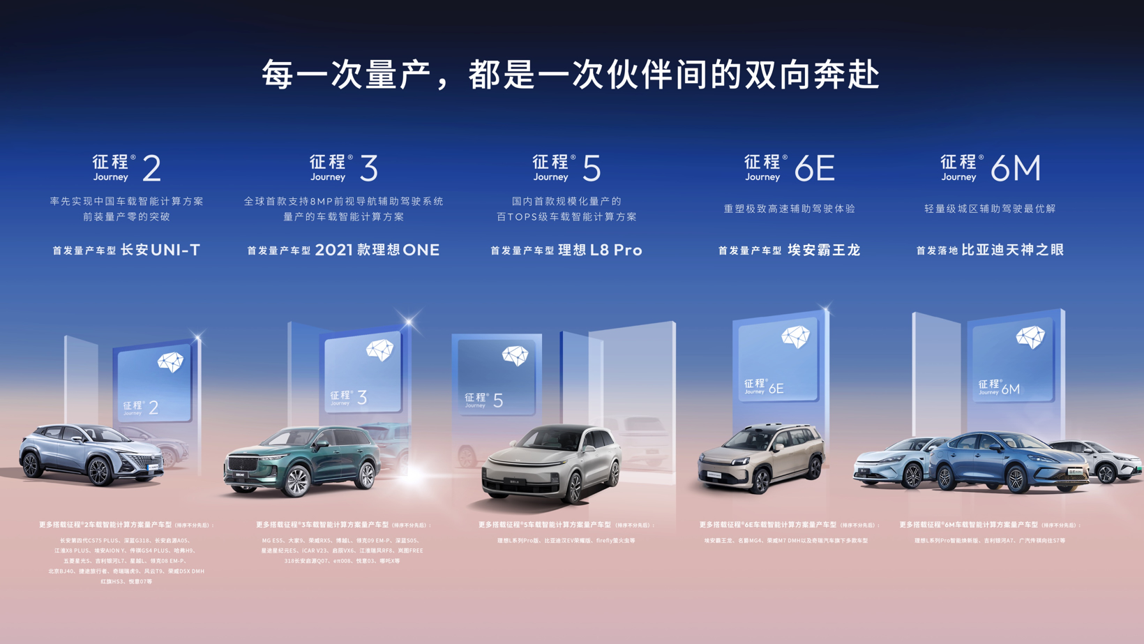 国产车载智能芯片首个千万里程碑达成，地平线征程量产突破1000万