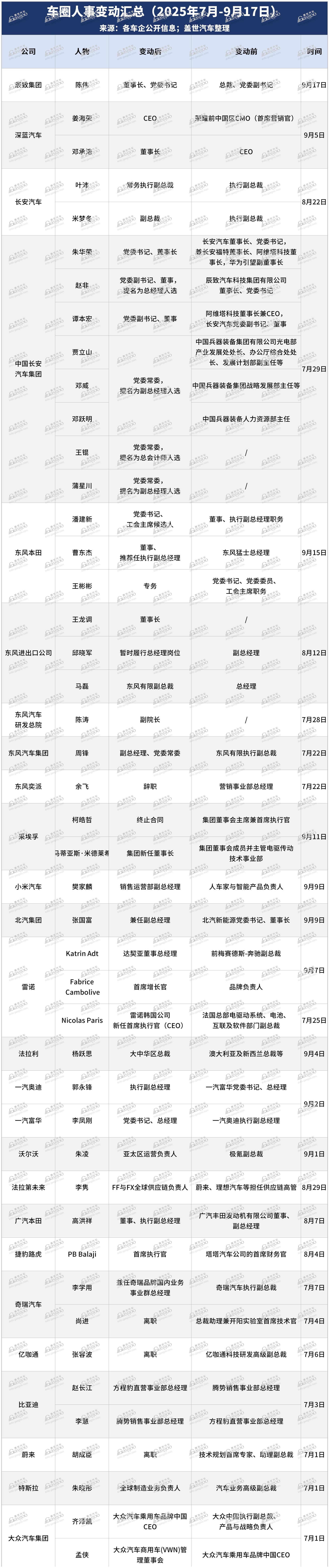 车圈人事变动密集上演，平均每2天1次