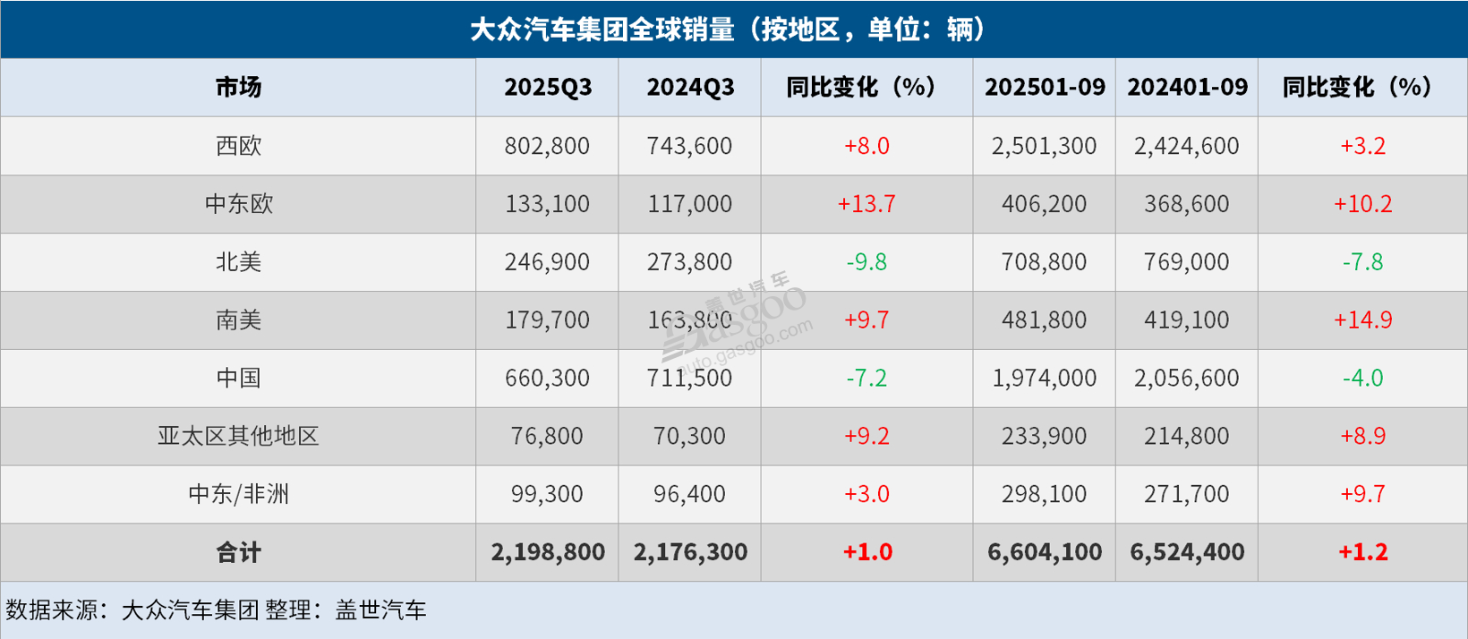 大众集团Q3全球交付量同比上升1%