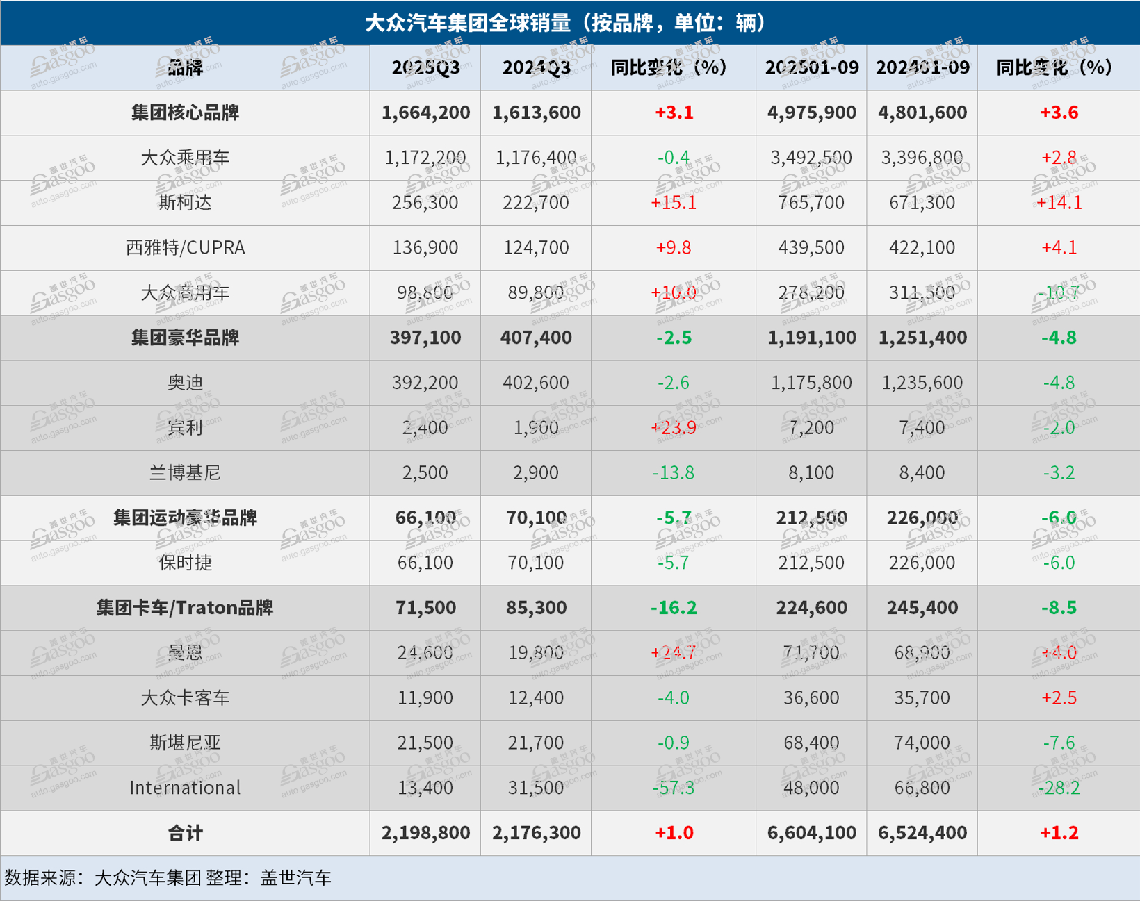 大众集团Q3全球交付量同比上升1%