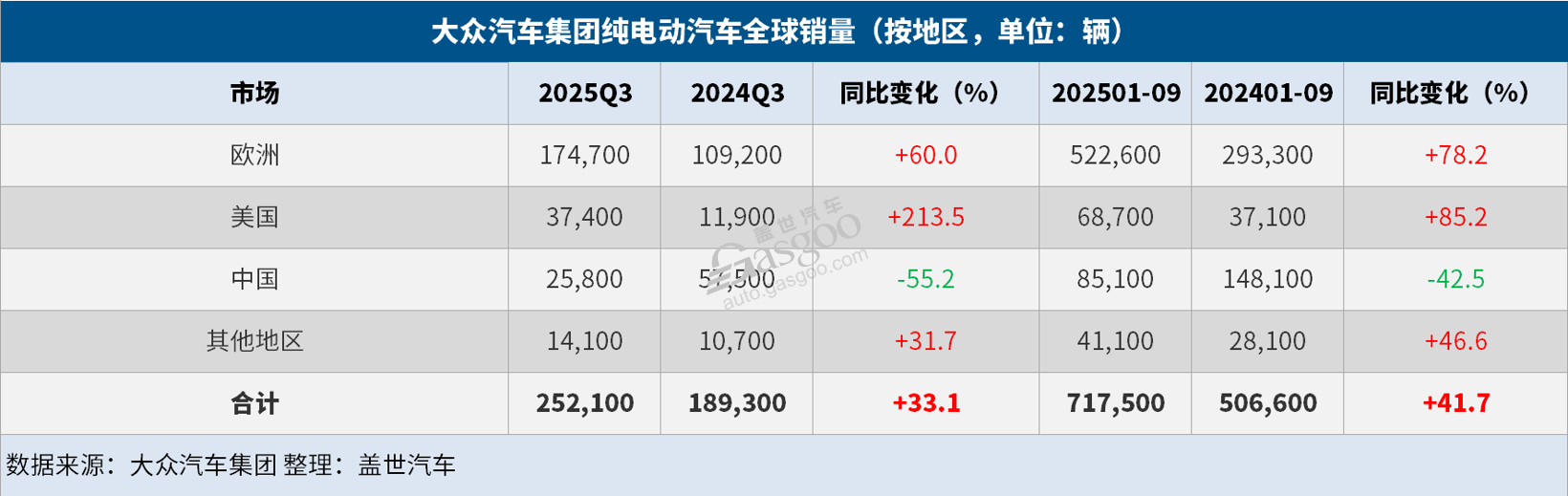 大众集团Q3全球交付量同比上升1%