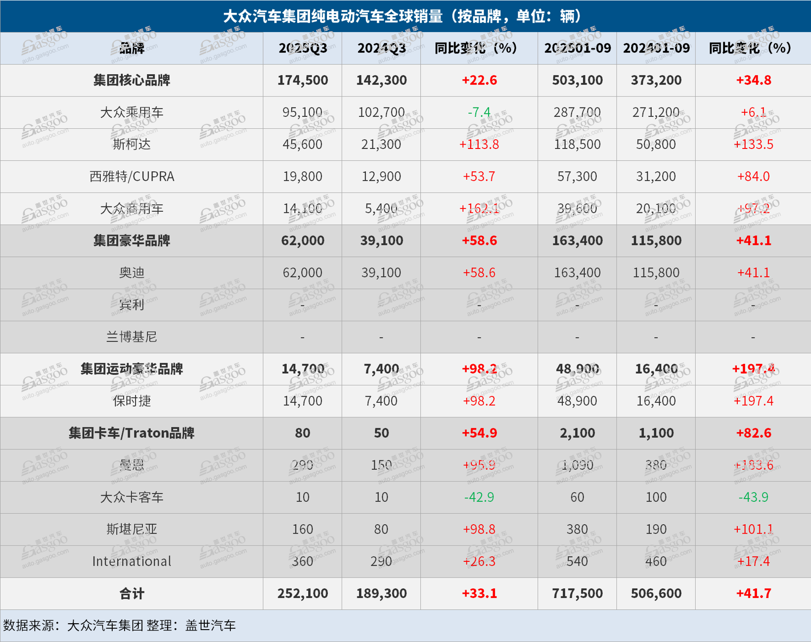 大众集团Q3全球交付量同比上升1%
