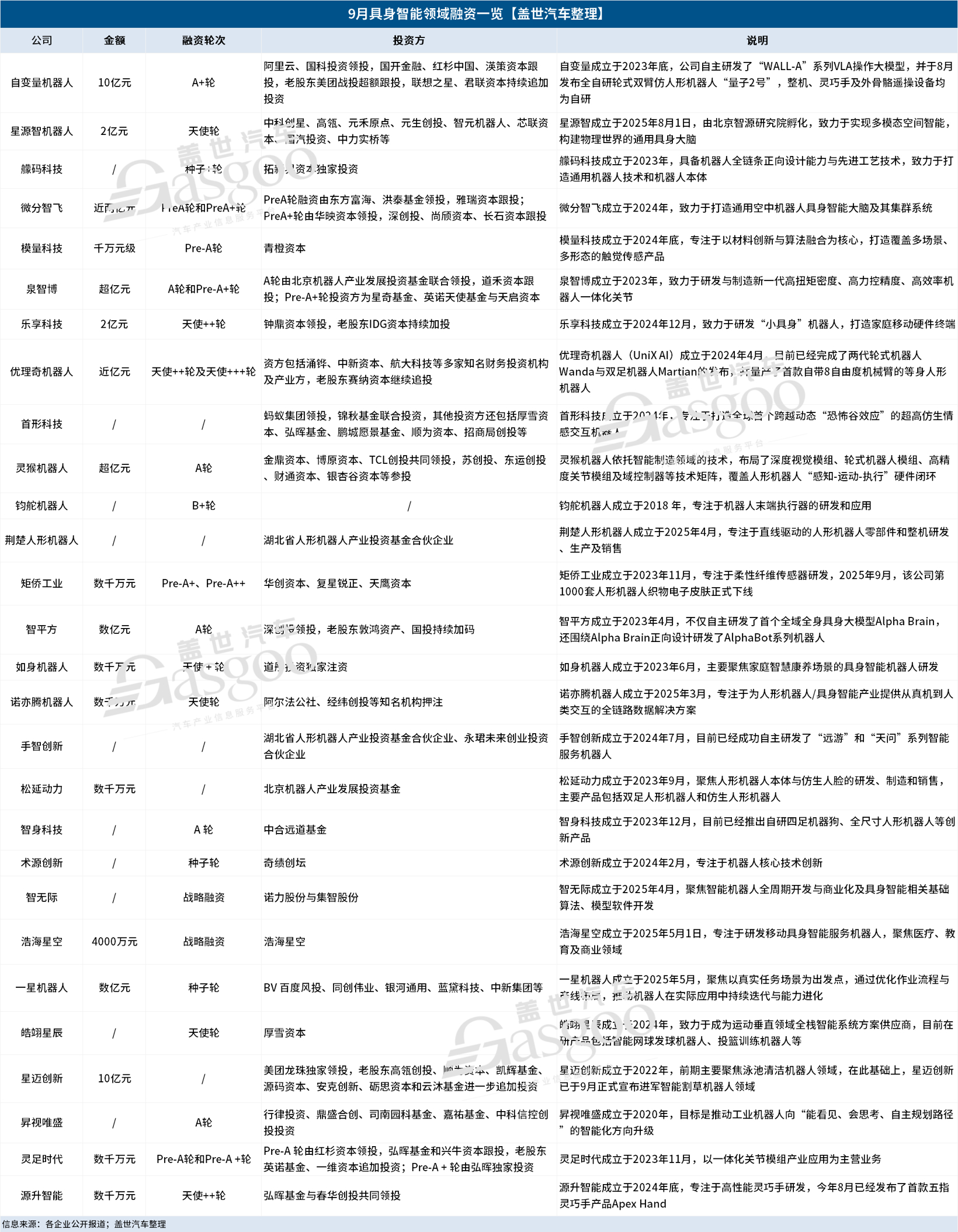 9月具身智能：10亿级融资频现，订单潮与“泡沫论”并存
