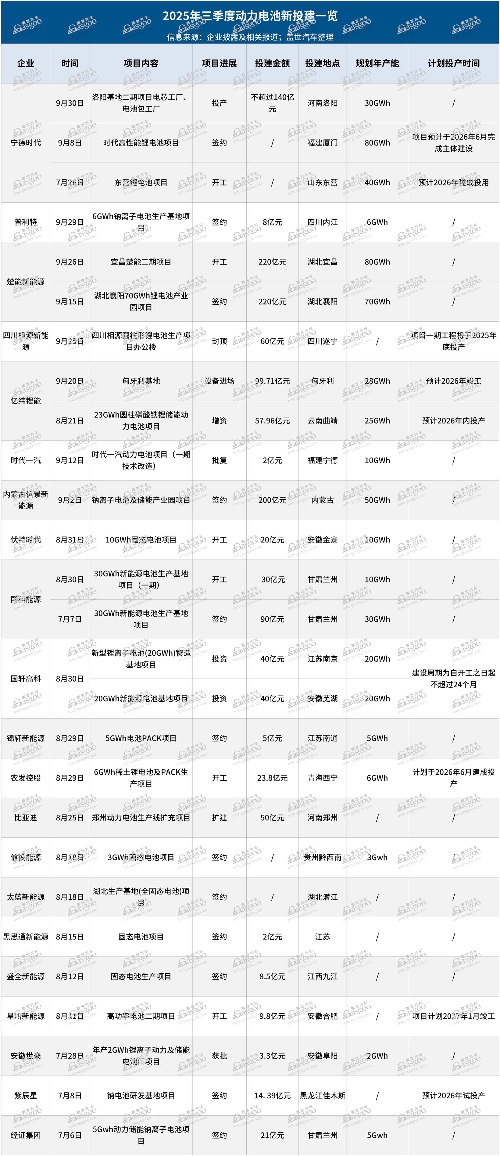 2025年三季度动力电池新投建项目一览：产能规模再扩容，技术布局深化