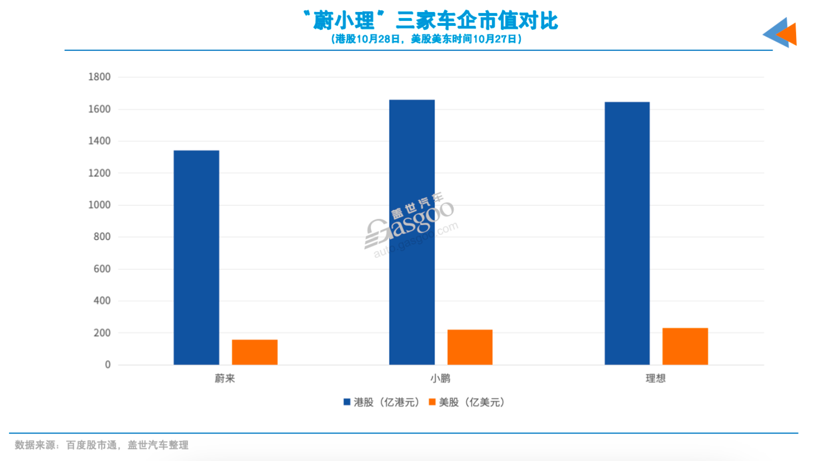 小鹏市值，追平理想