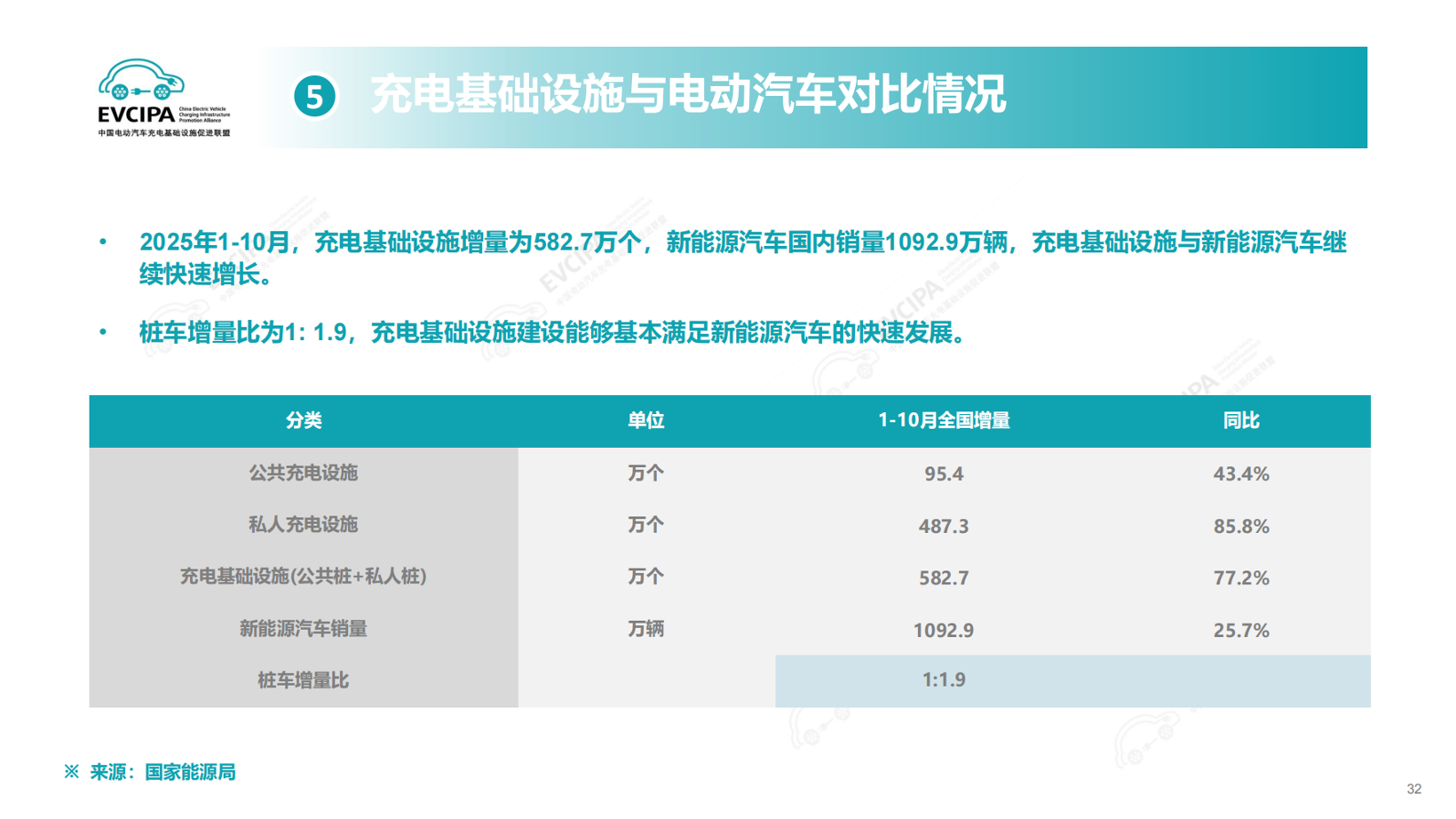 前十月我国电动汽车充电基础设施增量达582.7万，桩车增量比为1: 1.9