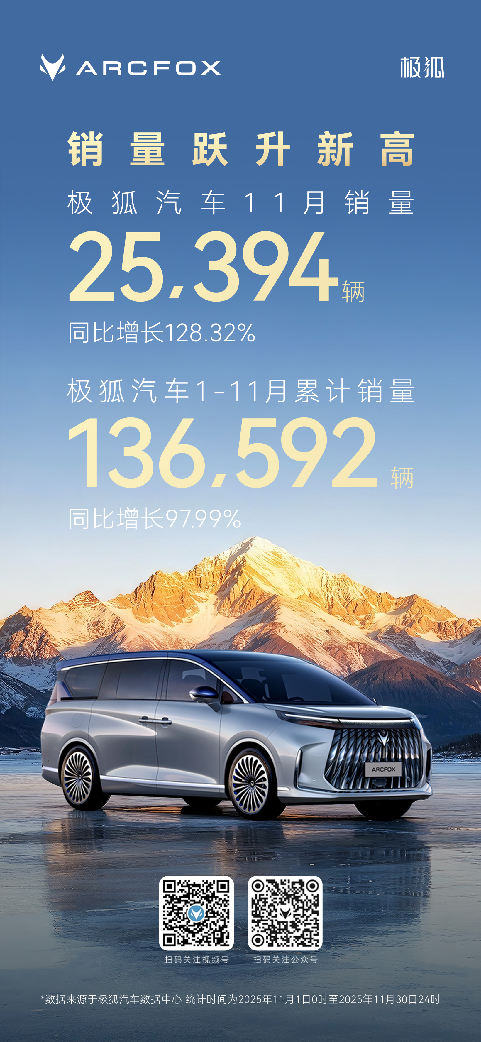 极狐汽车11月销量突破2.5万辆，同比增长128%