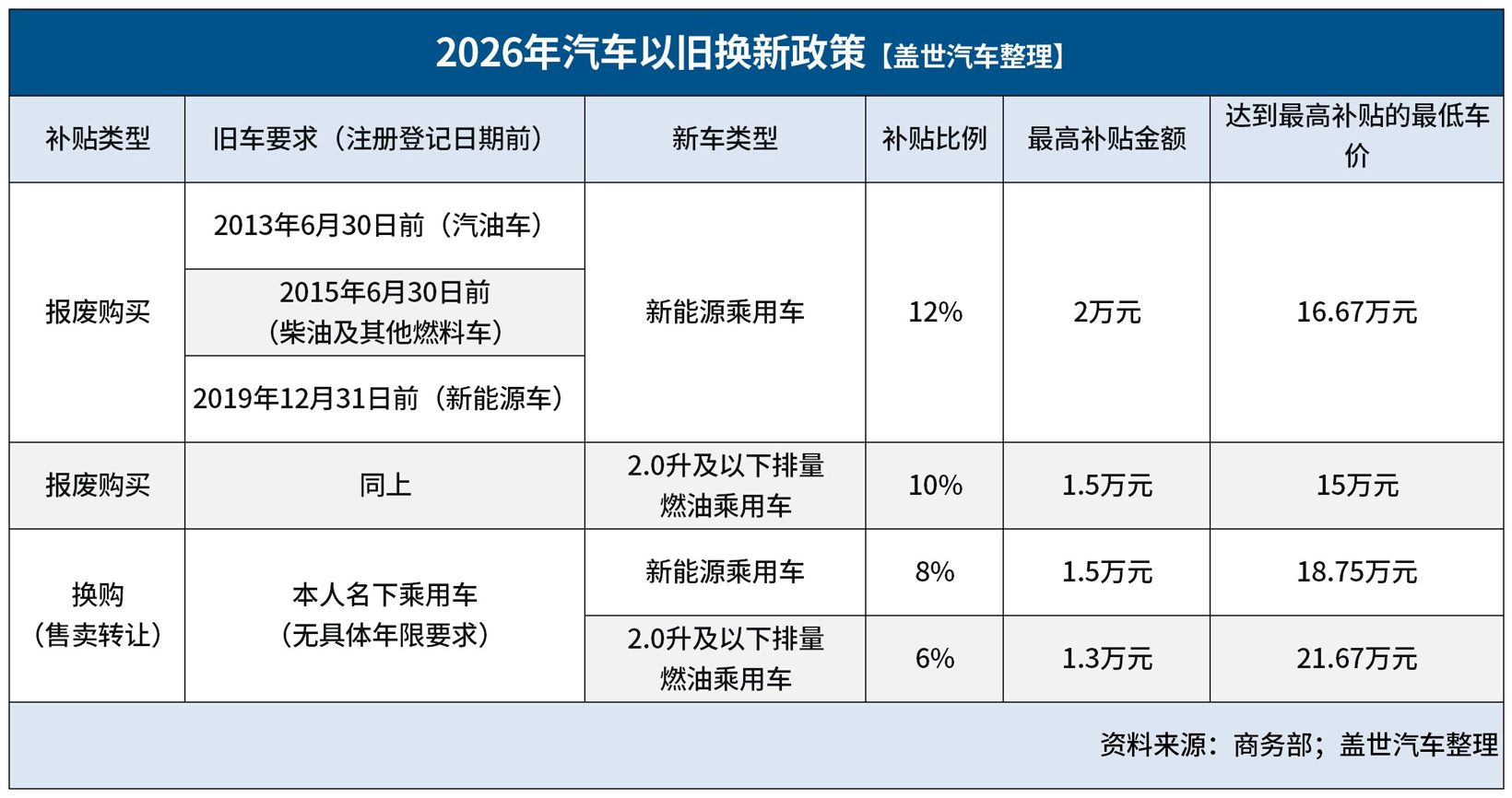 2026年汽车“国补”细则来了！
