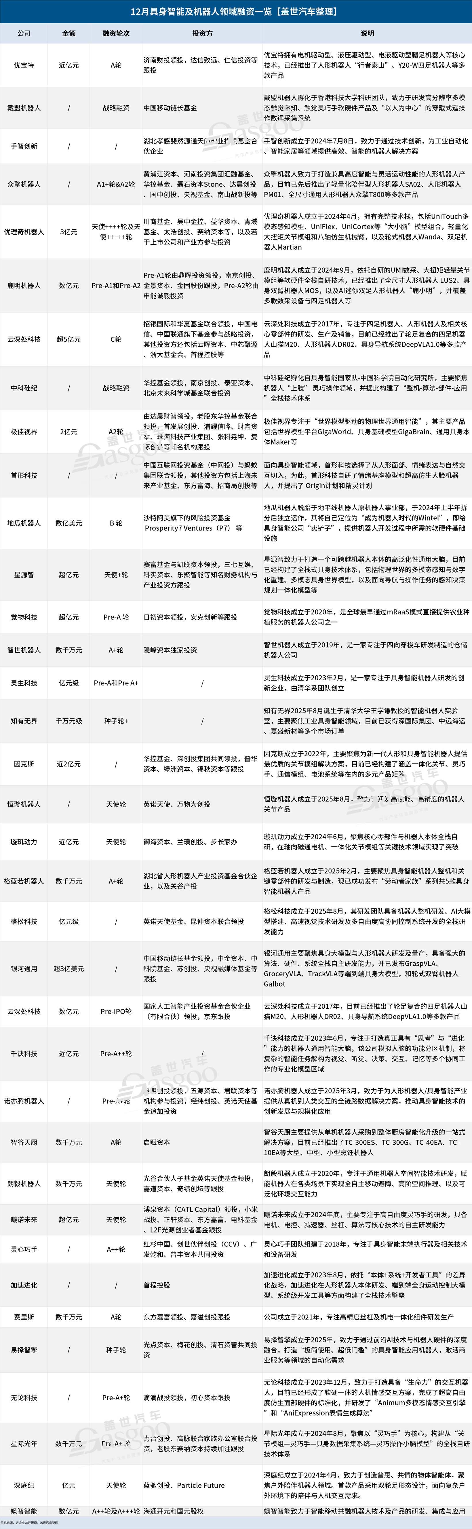 12月机器人融资盘点:近百亿资本叩响量产前夜