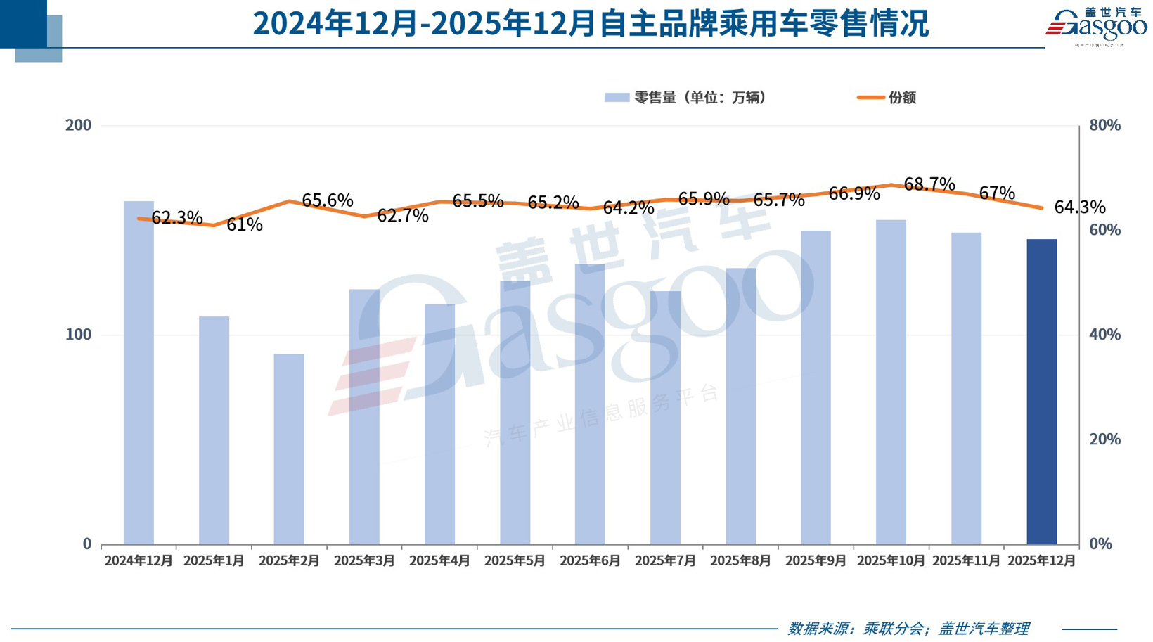 2025年乘用车零售总量超2374万辆，2026年压力很大？