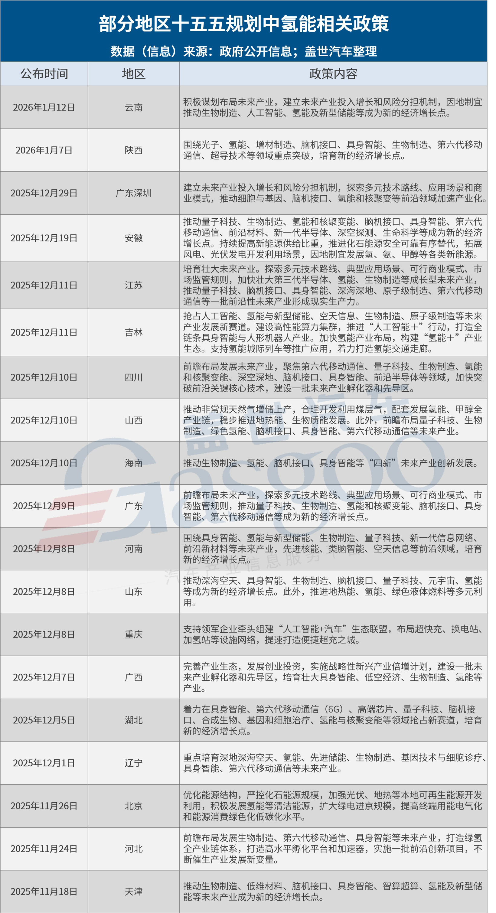 十五五赋能，多地将氢能纳入核心发展规划