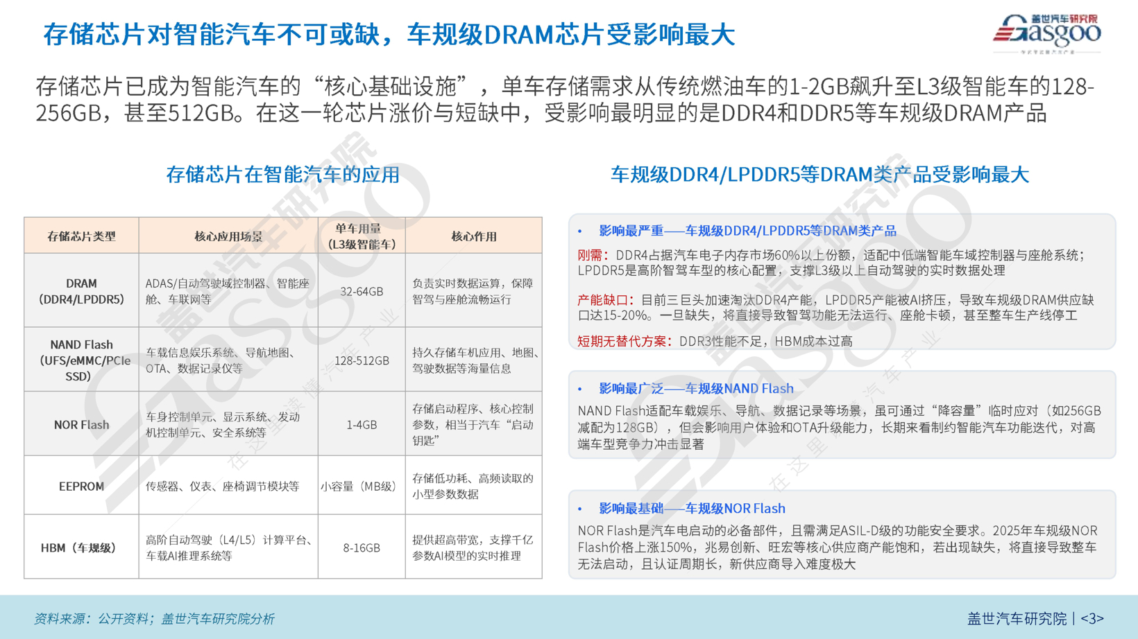 晓莺说·热点｜存储芯片告急：汽车正在被AI挤下牌桌