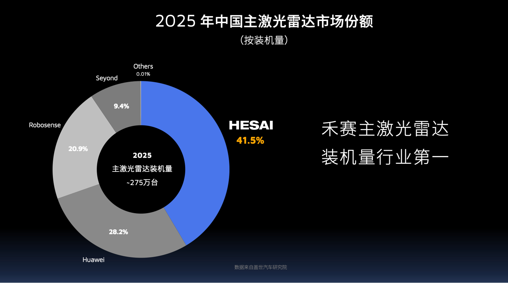 2025主雷达装机量出炉，禾赛问鼎第一