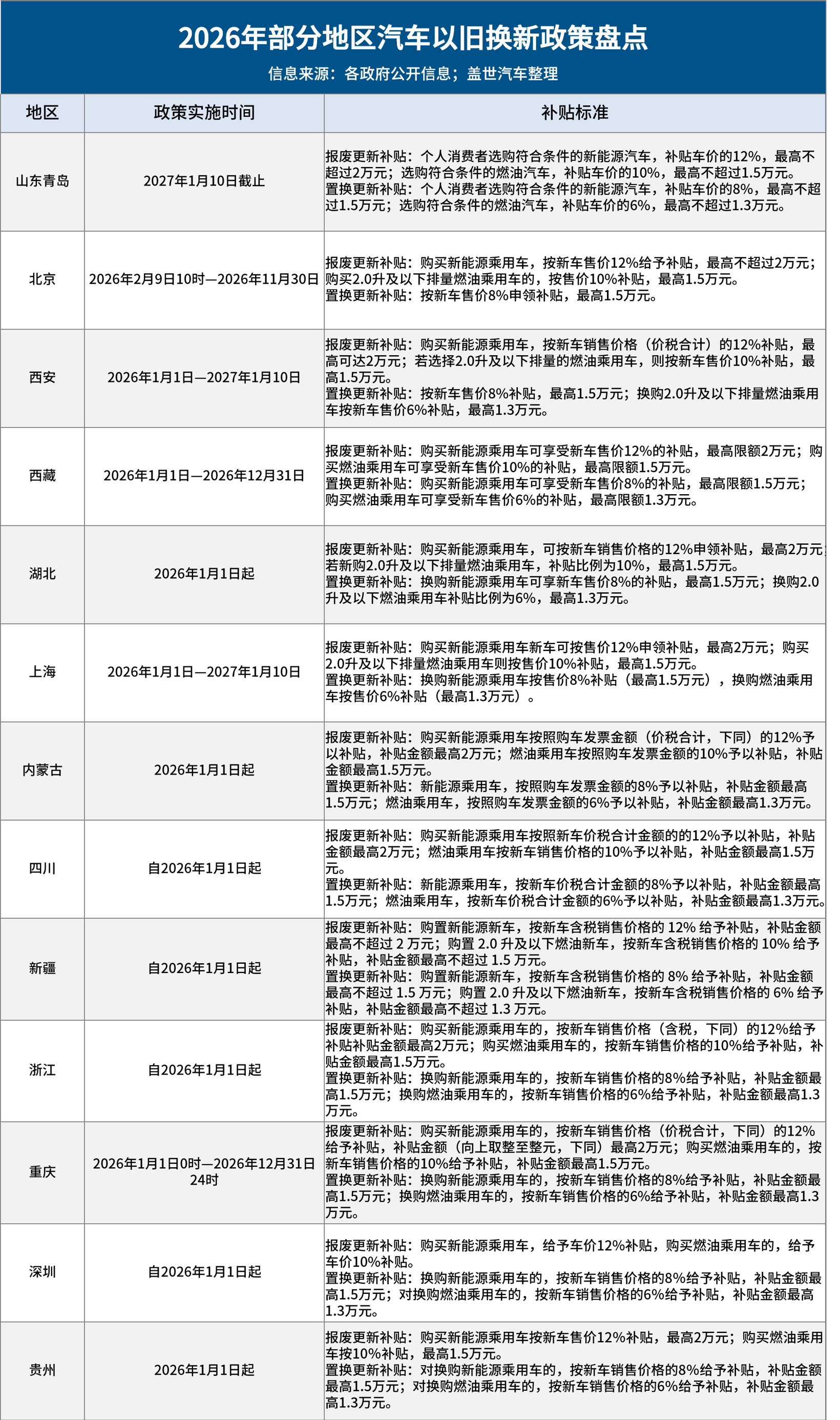 多地2026年汽车以旧换新补贴一览：最高补贴2万元