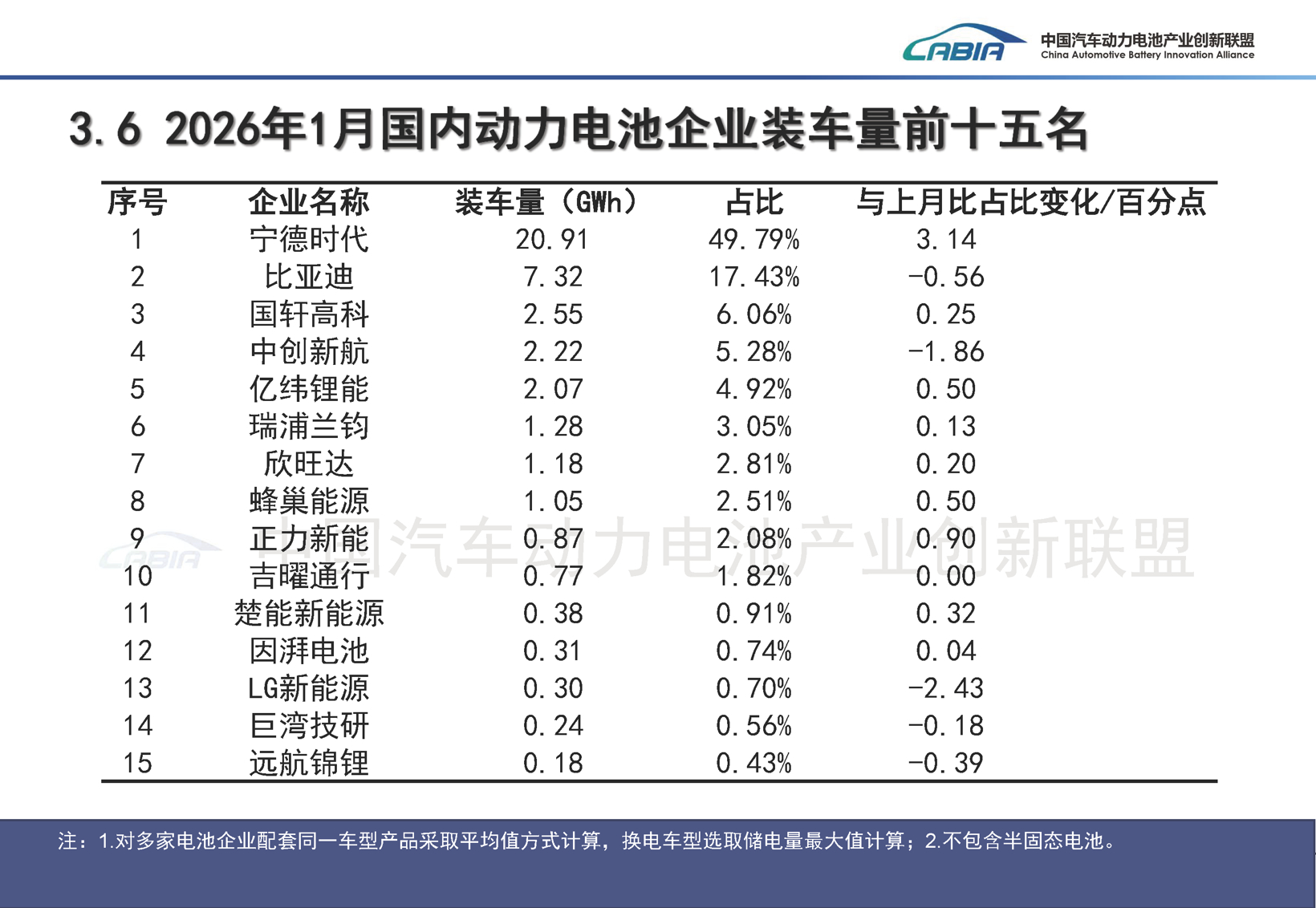 1月动力电池“月考”：双王坚挺，第二梯队暗流涌动